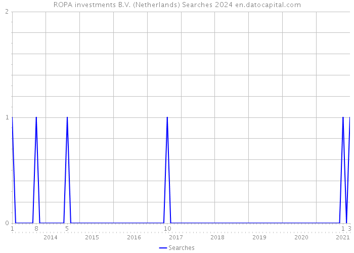 ROPA investments B.V. (Netherlands) Searches 2024 