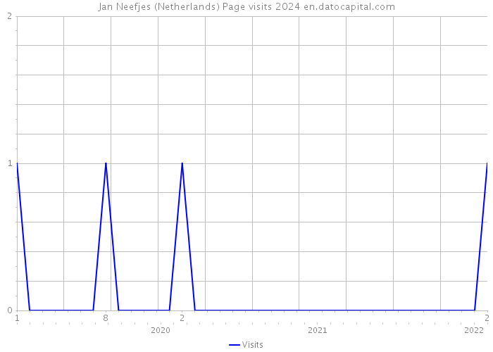 Jan Neefjes (Netherlands) Page visits 2024 