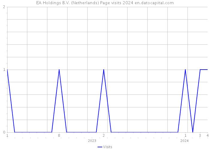 EA Holdings B.V. (Netherlands) Page visits 2024 