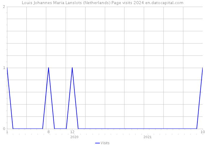 Louis Johannes Maria Lanslots (Netherlands) Page visits 2024 
