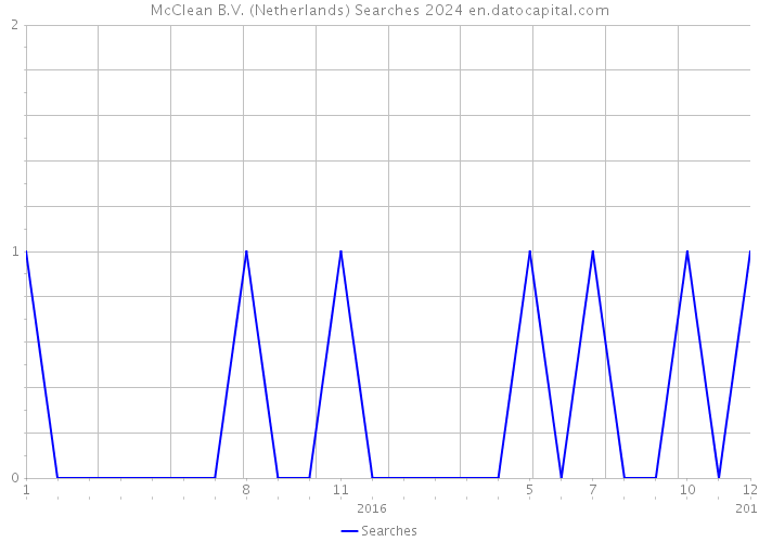 McClean B.V. (Netherlands) Searches 2024 