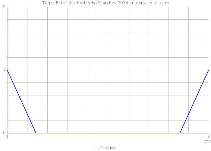 Tugçe Beker (Netherlands) Searches 2024 
