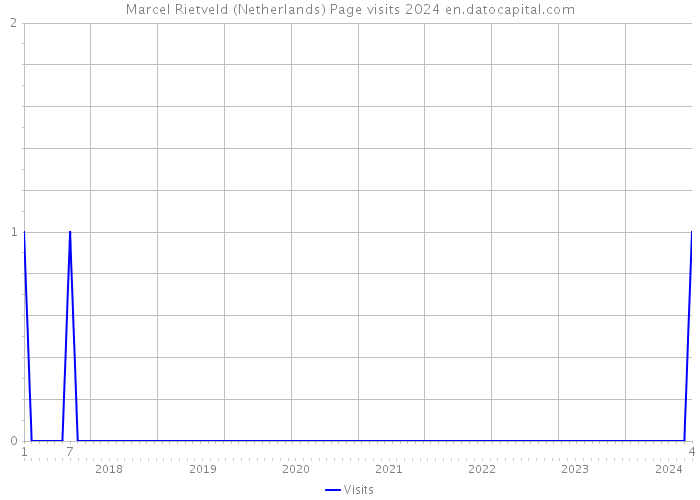 Marcel Rietveld (Netherlands) Page visits 2024 