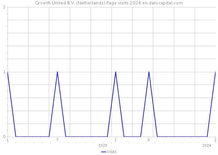 Growth United B.V. (Netherlands) Page visits 2024 