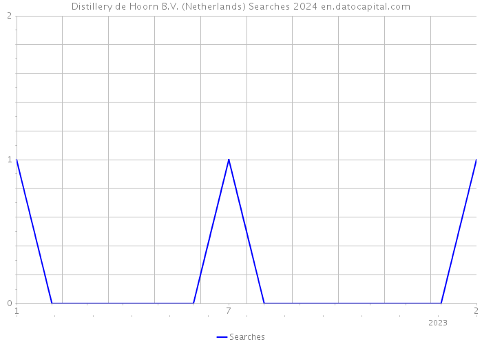 Distillery de Hoorn B.V. (Netherlands) Searches 2024 