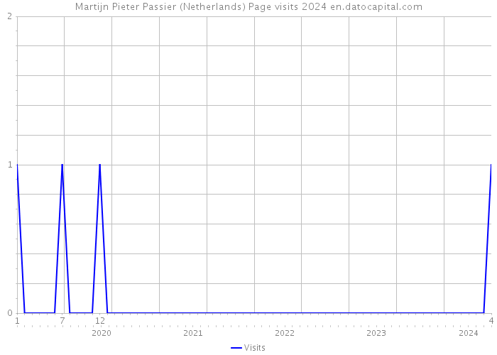 Martijn Pieter Passier (Netherlands) Page visits 2024 