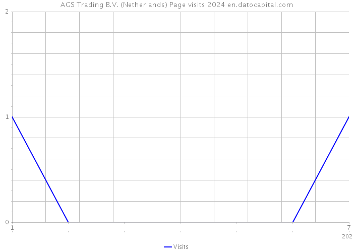 AGS Trading B.V. (Netherlands) Page visits 2024 