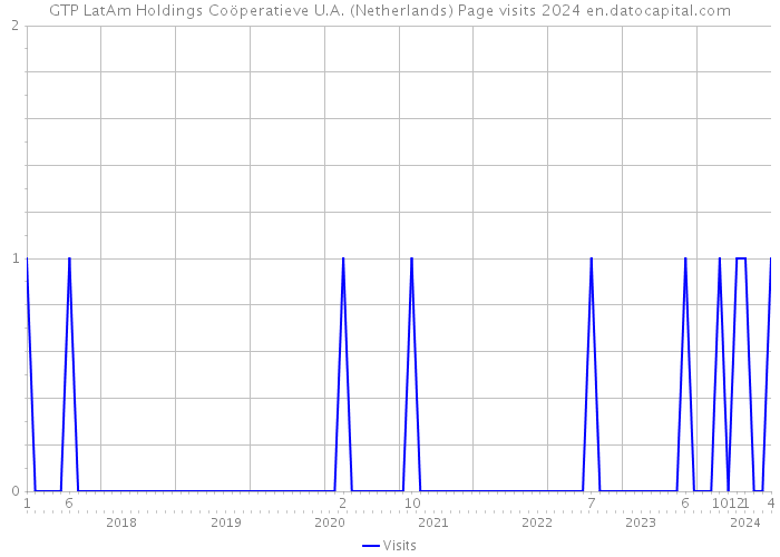 GTP LatAm Holdings Coöperatieve U.A. (Netherlands) Page visits 2024 