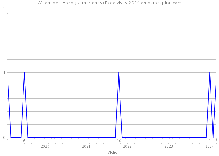 Willem den Hoed (Netherlands) Page visits 2024 