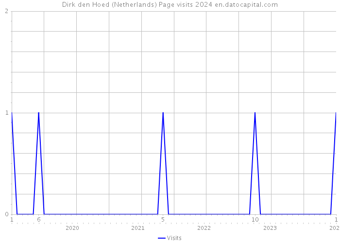 Dirk den Hoed (Netherlands) Page visits 2024 