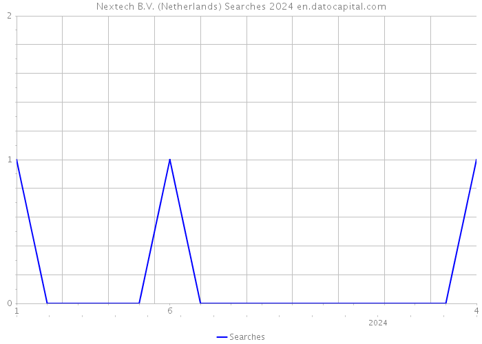 Nextech B.V. (Netherlands) Searches 2024 