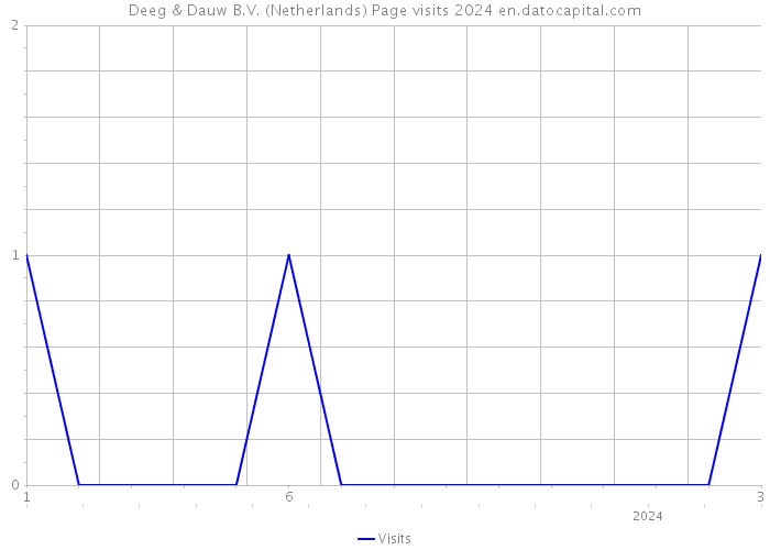 Deeg & Dauw B.V. (Netherlands) Page visits 2024 