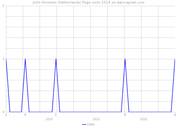 John Hommes (Netherlands) Page visits 2024 