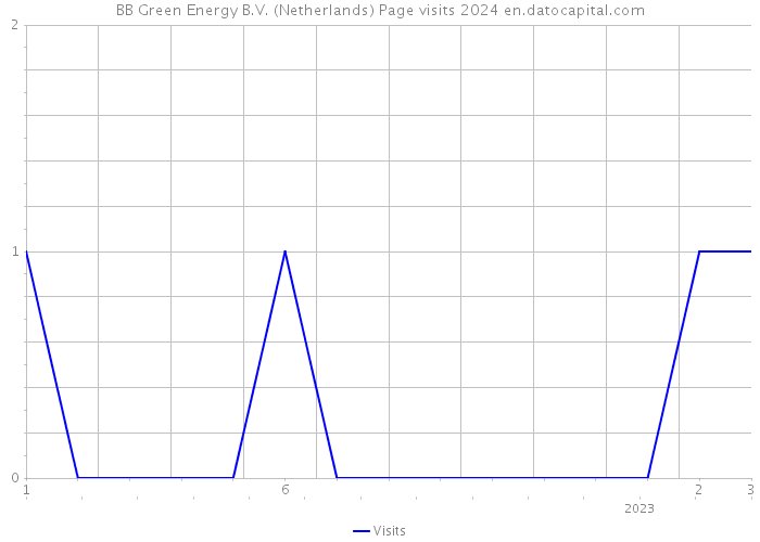 BB Green Energy B.V. (Netherlands) Page visits 2024 