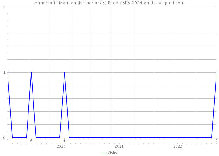 Annemarie Mennen (Netherlands) Page visits 2024 