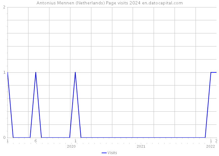Antonius Mennen (Netherlands) Page visits 2024 