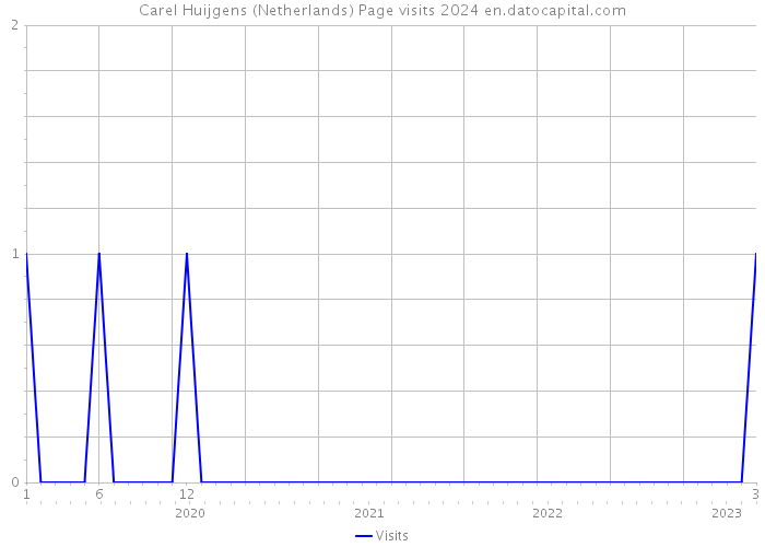 Carel Huijgens (Netherlands) Page visits 2024 