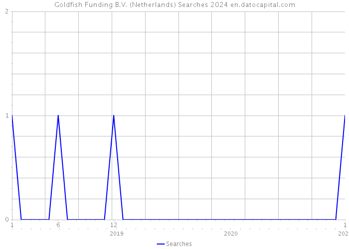 Goldfish Funding B.V. (Netherlands) Searches 2024 