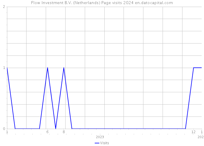 Flow Investment B.V. (Netherlands) Page visits 2024 