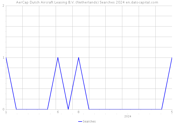 AerCap Dutch Aircraft Leasing B.V. (Netherlands) Searches 2024 