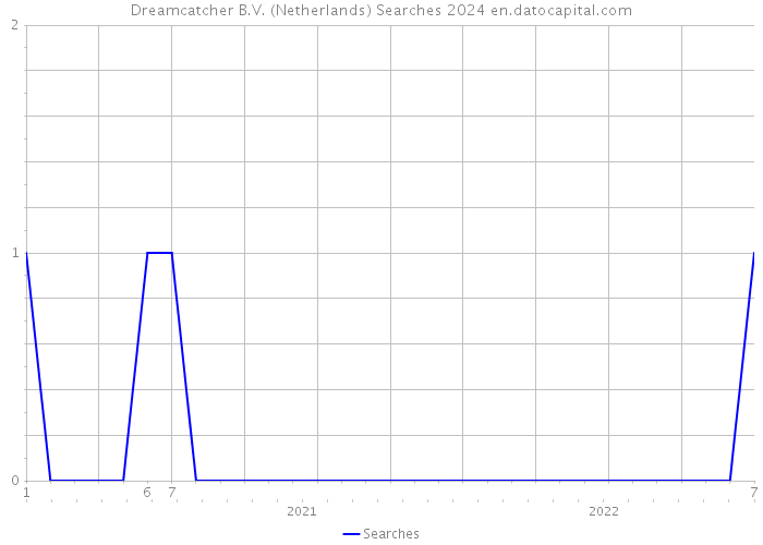 Dreamcatcher B.V. (Netherlands) Searches 2024 