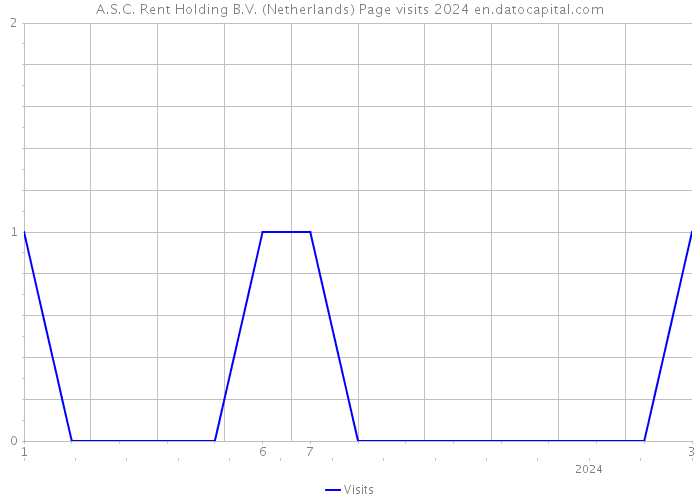 A.S.C. Rent Holding B.V. (Netherlands) Page visits 2024 
