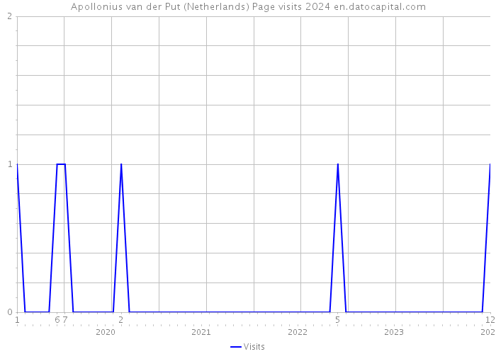 Apollonius van der Put (Netherlands) Page visits 2024 