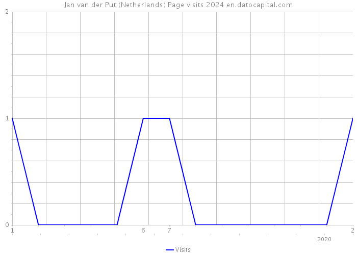 Jan van der Put (Netherlands) Page visits 2024 