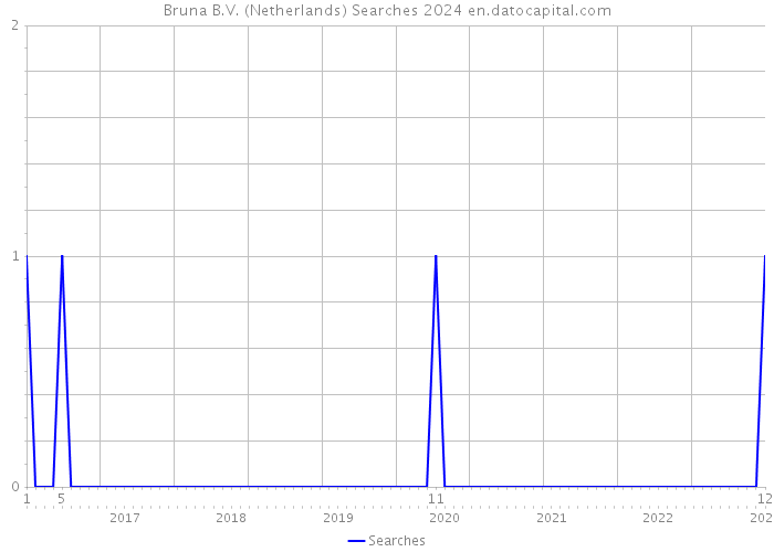 Bruna B.V. (Netherlands) Searches 2024 
