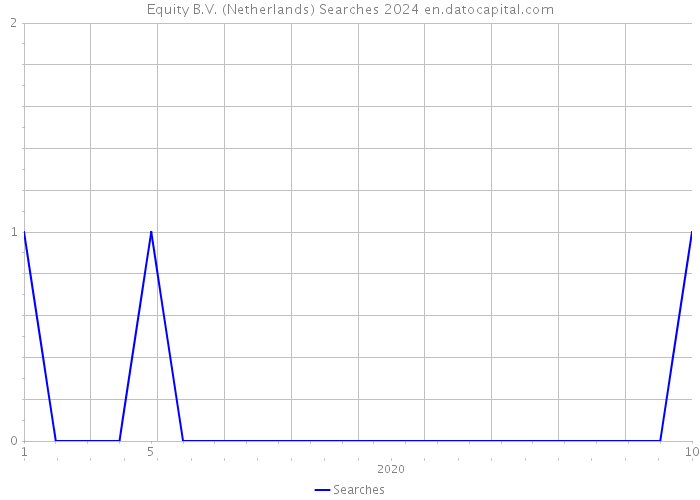 Equity B.V. (Netherlands) Searches 2024 