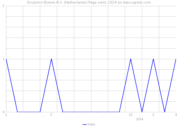 DoubleU-Events B.V. (Netherlands) Page visits 2024 