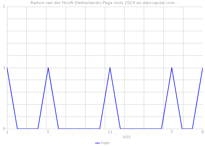 Ramon van der Hooft (Netherlands) Page visits 2024 