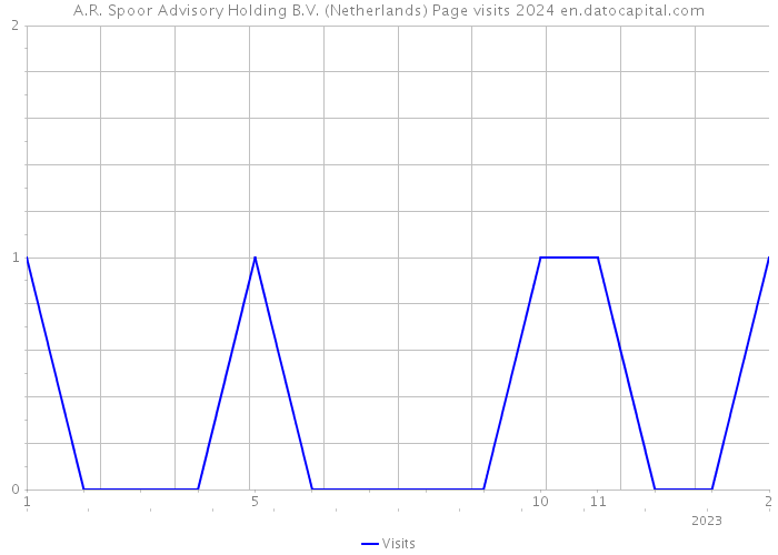 A.R. Spoor Advisory Holding B.V. (Netherlands) Page visits 2024 