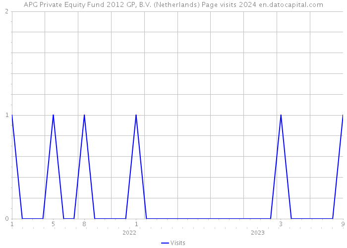 APG Private Equity Fund 2012 GP, B.V. (Netherlands) Page visits 2024 