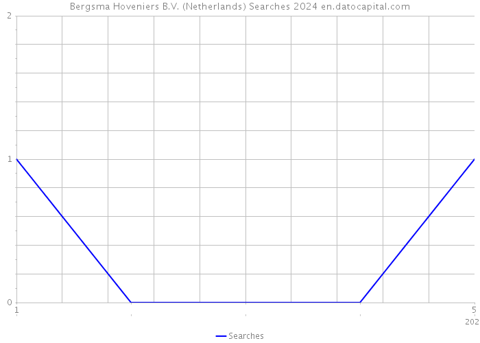 Bergsma Hoveniers B.V. (Netherlands) Searches 2024 