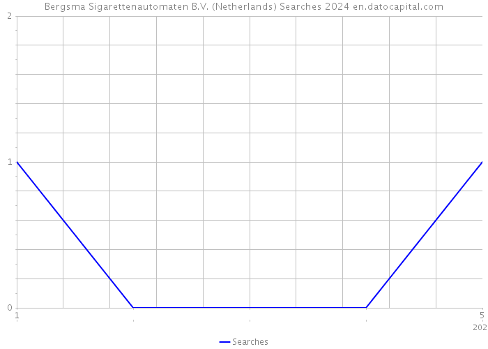 Bergsma Sigarettenautomaten B.V. (Netherlands) Searches 2024 