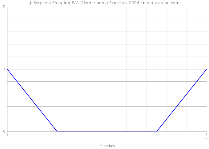 J. Bergsma Shipping B.V. (Netherlands) Searches 2024 