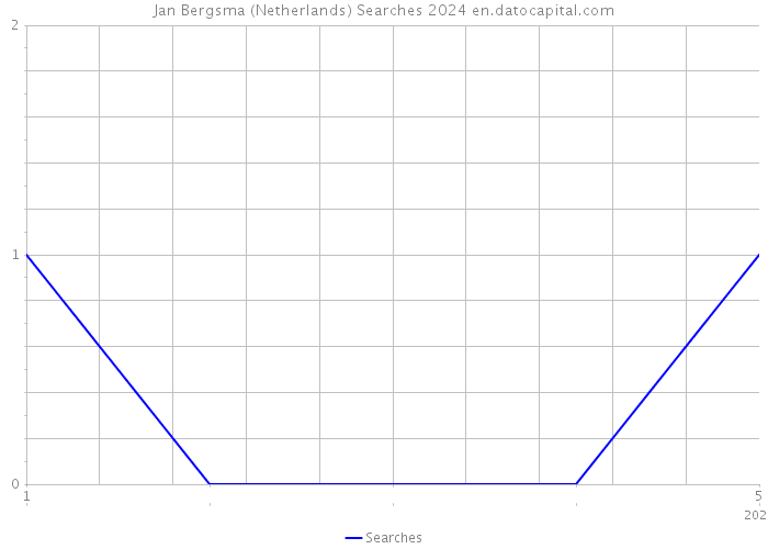 Jan Bergsma (Netherlands) Searches 2024 