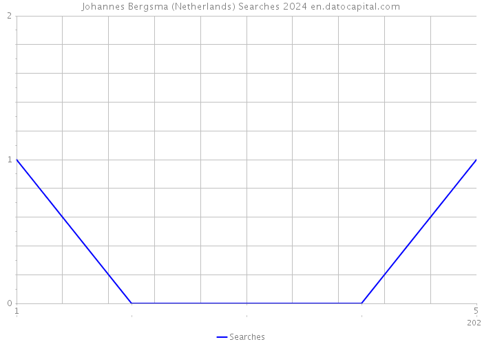 Johannes Bergsma (Netherlands) Searches 2024 