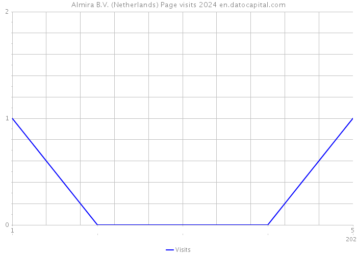 Almira B.V. (Netherlands) Page visits 2024 
