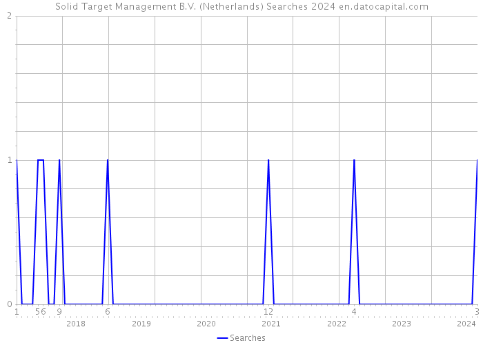 Solid Target Management B.V. (Netherlands) Searches 2024 