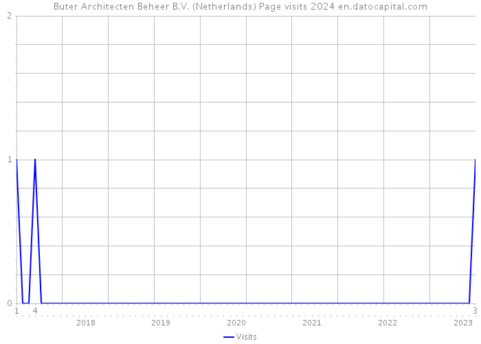 Buter Architecten Beheer B.V. (Netherlands) Page visits 2024 