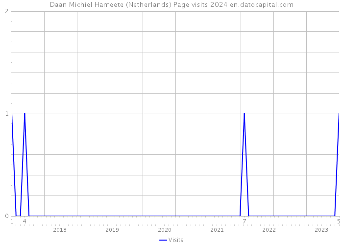 Daan Michiel Hameete (Netherlands) Page visits 2024 