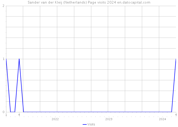 Sander van der Kleij (Netherlands) Page visits 2024 