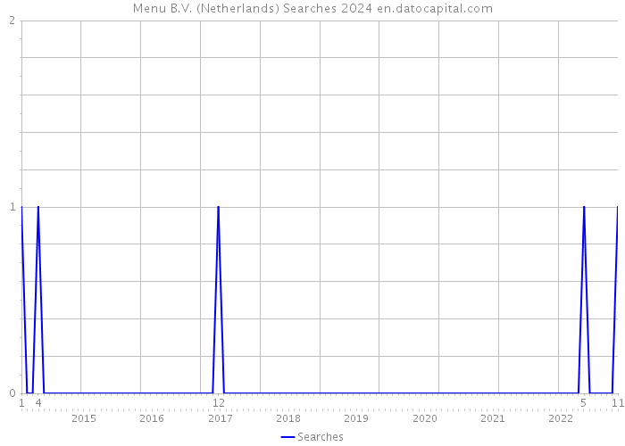 Menu B.V. (Netherlands) Searches 2024 