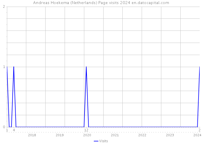 Andreas Hoekema (Netherlands) Page visits 2024 