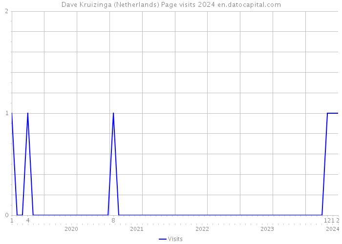 Dave Kruizinga (Netherlands) Page visits 2024 