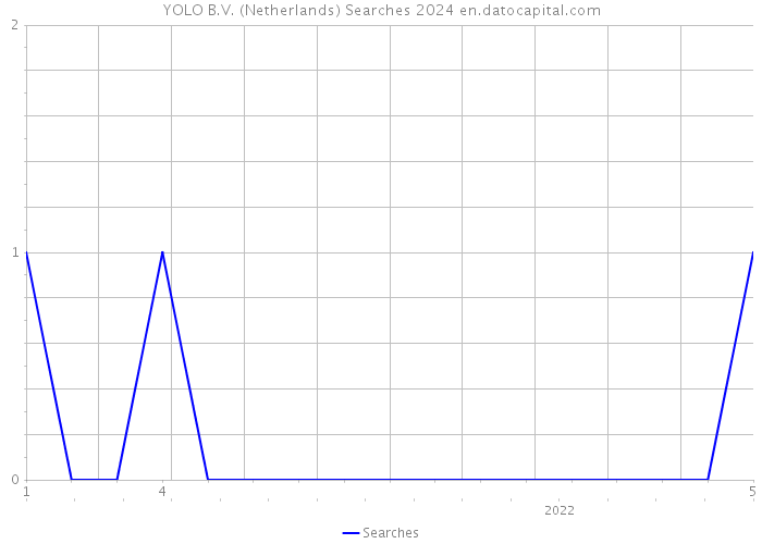 YOLO B.V. (Netherlands) Searches 2024 