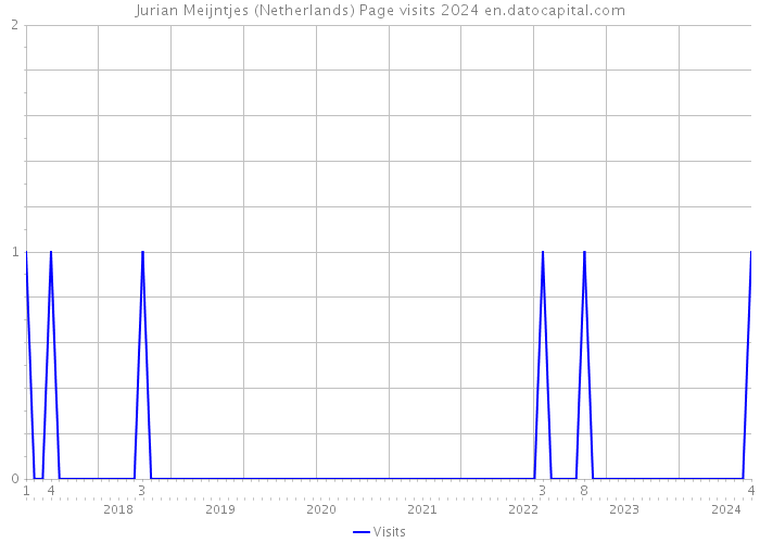 Jurian Meijntjes (Netherlands) Page visits 2024 