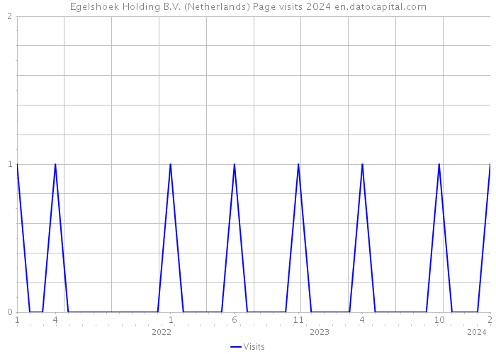 Egelshoek Holding B.V. (Netherlands) Page visits 2024 